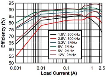 Performance Graph - Texas Instruments TPSM336x5 Synchronous Buck Converter Power Module